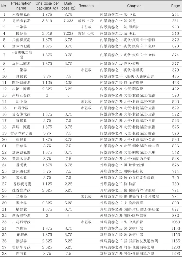 Table  2.  Dose  conversion  results  of  Amomi  Fructus  in  decoctions