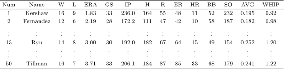 Table 2.1. MLB pitcher data in year 2013 (part)