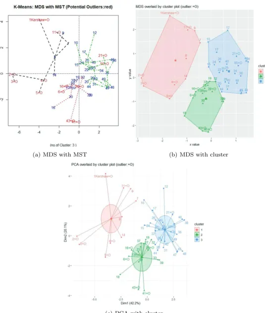 Figure 3.1. Outlier visualization with cluster size 3 (year 2013). MDS = multidimensional scaling; MST = minimal spanning tree, PCA = principal component analysis.