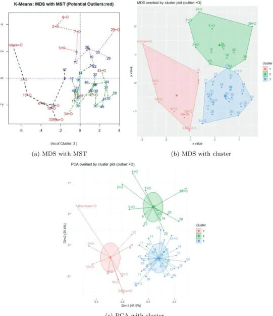 Figure 3.2. Outlier visualization with cluster size 3 (year 2014). MDS = multidimensional scaling; MST = minimal spanning tree, PCA = principal component analysis