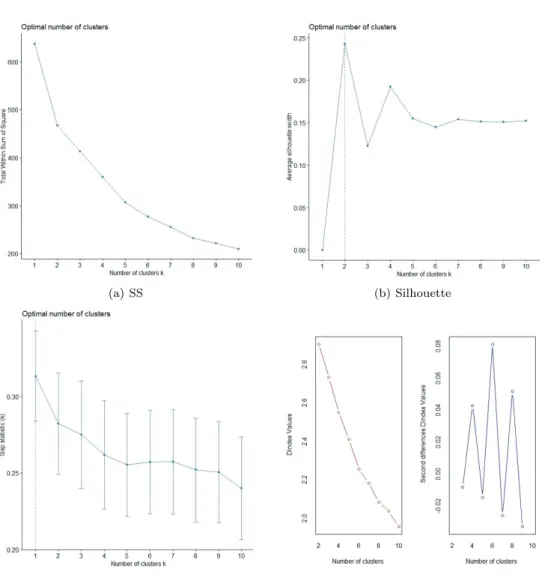 Figure 3.3. Plots of Total of within SS (a), Silhouette (b), Gap statistic (c), NbClust (d).