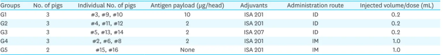 Table 1. Vaccination protocols for the enhanced immune response in SPF pigs with various administration routes and adjuvants