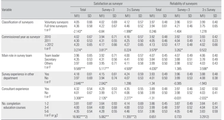 Table 5. Satisfaction as surveyor and reliability of surveyors in accordance with characteristics as surveyor  Variable