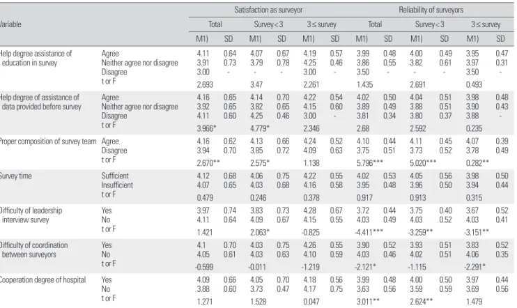 Table 6. Satisfaction as surveyor and reliability of surveyors in accordance with recognition of the survey preparation and survey process  Variable