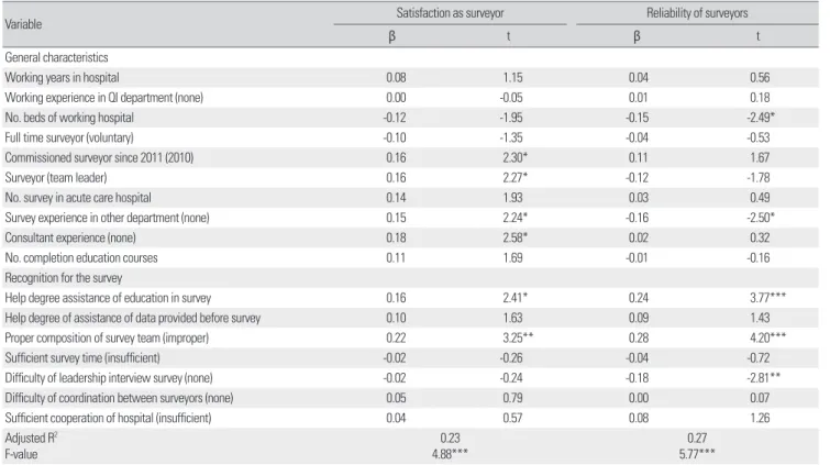 Table 7. Factors associated with satisfaction as surveyor and reliability of surveyors   