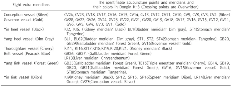 Table  2.  The  Identifiable  Acupuncture  Points  and  Meridians  and  Their  Colors  of  Dongin  K-3