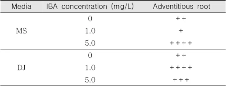 Table  2.  Effect  of  medium  on  the  adventitious  root. 결론 본 논문은 국내 한약재 중 하나인 하늘타리의 뿌리 배양법에 대한 정보를 제공함으로써 각국 공정서,  의  기원내용 기원식물의  범위 뿌리  배양방법 기내  배양  시  요구되는  유의사항  등  다양한  사례를 , , ,  소개하였다 이를 통해 국내 한약재 기원식물의 중요성을 강조하고 효과적인 생산 사례를 소개함으로