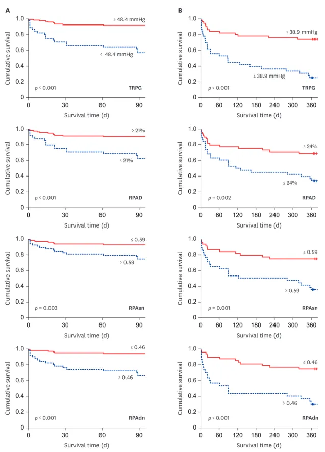 Fig. 5. Kaplan-Meier survival curves for the indices. Kaplan-Meier survival curves for TRPG, RPAD, RPAsn, and RPAdn at 3 months (A) and 1 year (B)
