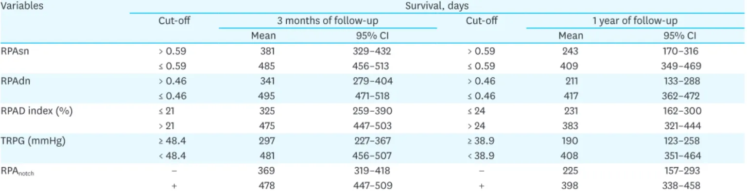 Table 4. Survival time in the groups with 3 months and 1 year of follow-up