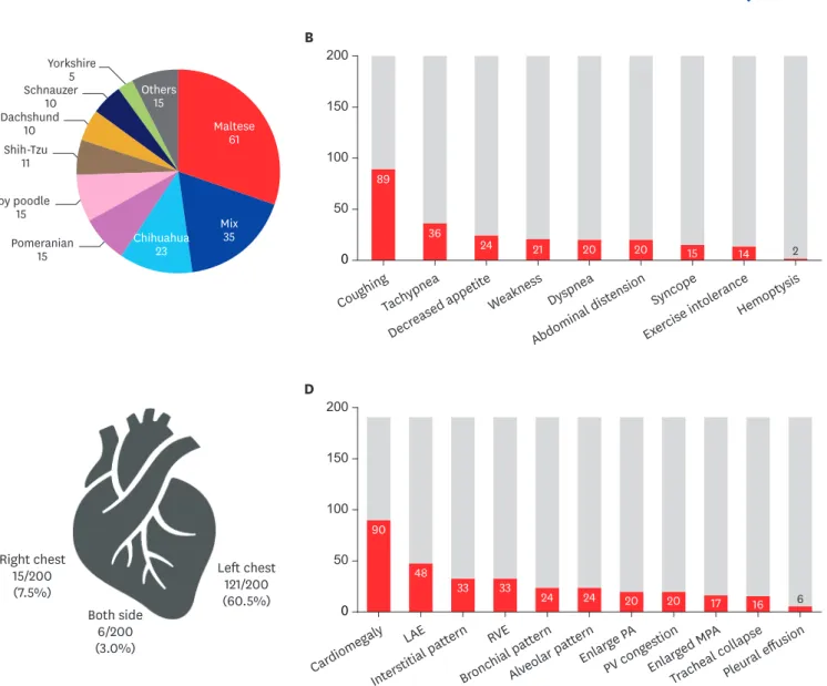 Fig. 2. The characteristics of study population (n = 200). (A) Breed included in our study; the Maltese, mix and Chihuahua were top 3