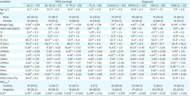 Table 2. Correlations between clinical assessments and echocardiographic variables