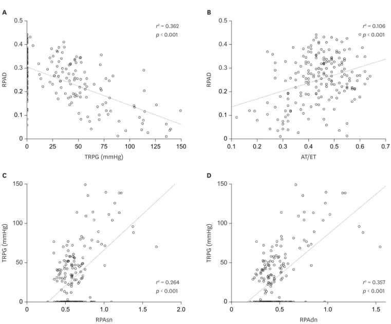 Fig. 3. Scatter plots for the indices. Scatter plot and regression line for RPAD and TRPG (A) and AT/ET and TRPG (B)