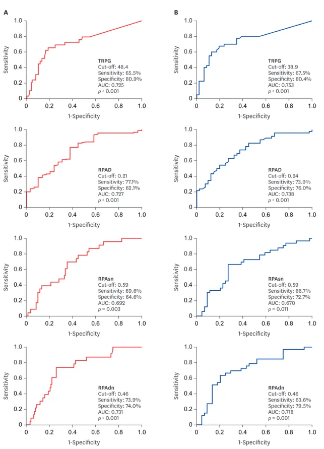 Fig. 4. Receiver-operating characteristic curves for the indices. Receiver-operating characteristic curves for TRPG, RPAD, and RPAsn, and RPAdn that predict the  3-month (A) and 1-year (B) survival in dogs