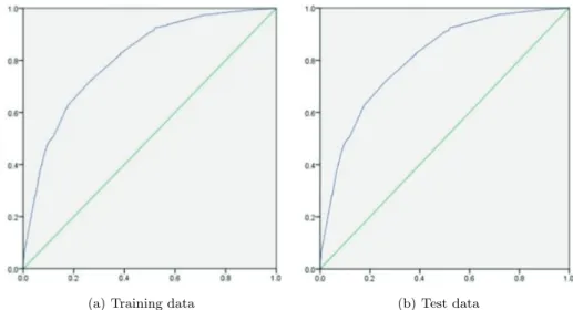 Figure 4.6. Receiver operating characteristic curve of Bayesian nomogram.