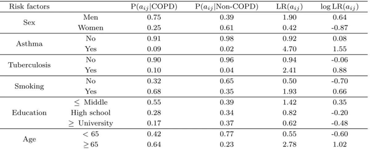 Table 4.2. Na¨ ıve Bayesian classifier model about COPD