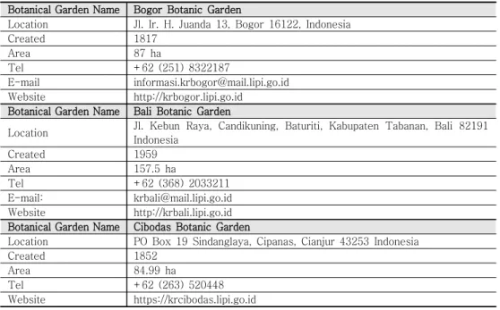 Table  1.  Information  on  3  botanical  gardens  in  Indonesia