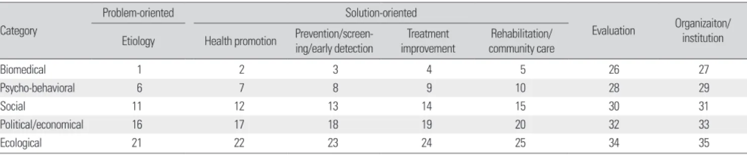 Table 1. Classification table for the analysis  Category