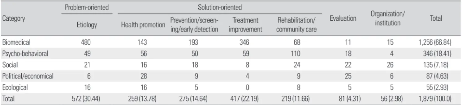 Table 2. Number of research projects by perspective and purpose  Category