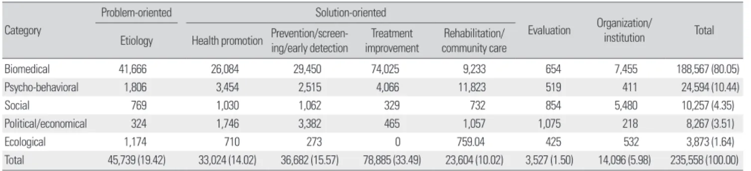 Figure 3. Number of research projects by purpose.