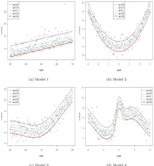 Figure 3.1. Scatter plot for each model and the true expectile regression functions.