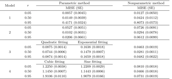 Table 3.1. MISE comparison of parametric and nonparametric expectile estimation methods