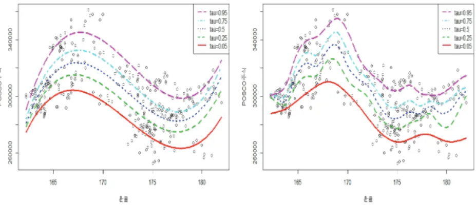 Figure 4.2. Result of fitting the parametric (left) and nonparametric (right) expectile regression for the RMB exchange rate and the POSCO stock price.