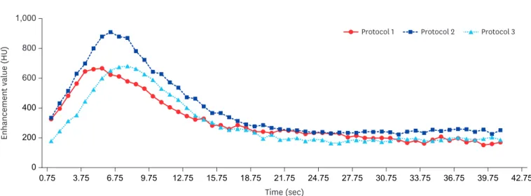 Fig. 2. Mean time-intensity curves for the aorta (n = 5). The maximum enhancement values recorded for protocol 2 are significantly higher than those noted for  protocols 1 and 3 (p < 0.05)