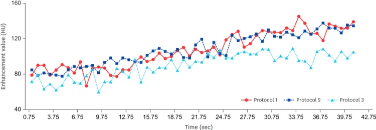 Fig. 4. Mean time-intensity curves obtained for the liver parenchyma (n = 5). The maximum enhancement values recorded for protocol 3 are significantly lower  than those noted for protocols 1 and 3 (p < 0.05)
