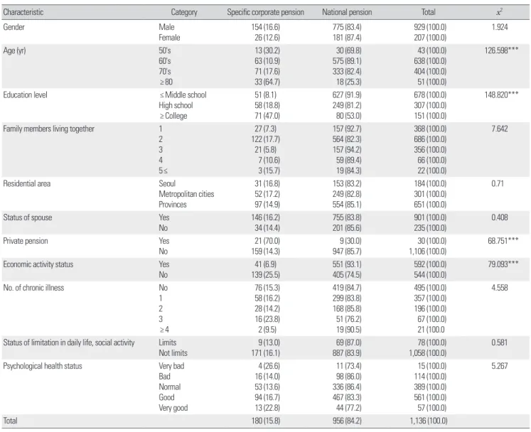 Table 1. The general characteristics of public pension recipients