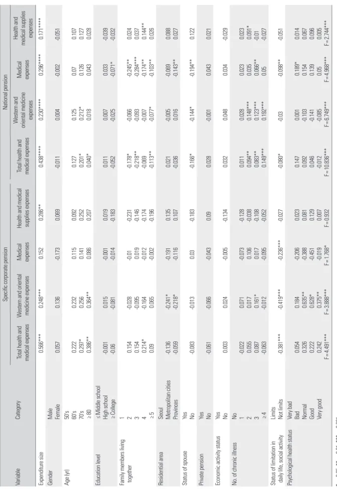 Table 5. Influence factors of health and medical expenses VariableCategory