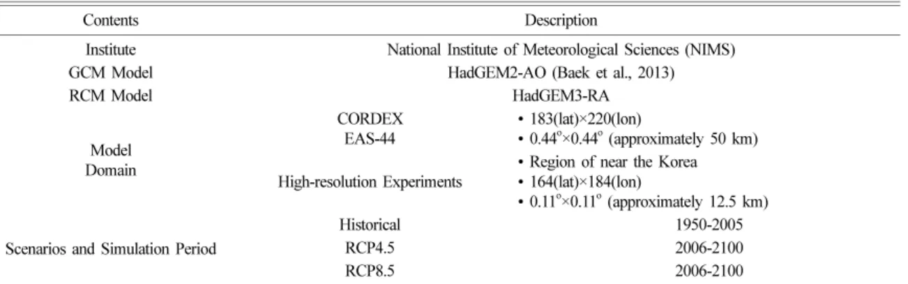 Figure 2a shows the time series of annual maximum T2m simulated by HadGEM3-RA. The historical experiment does not show a clear tendency, but in the RCP scenarios, the mean temperature of approximately 30.5 o C in 2006 increase sharply to approximately 34.5