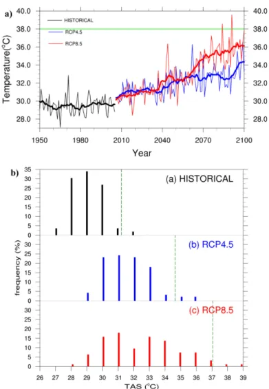 Fig. 2. (a) The time series (thin line) and their moving mean (thick line), and (b) histogram and 95 th  percentile (green dashed line) of annual extreme values of daily mean temperature ( o C) from the Historical (black), RCP4.5 (blue), and RCP8.5 (red) i