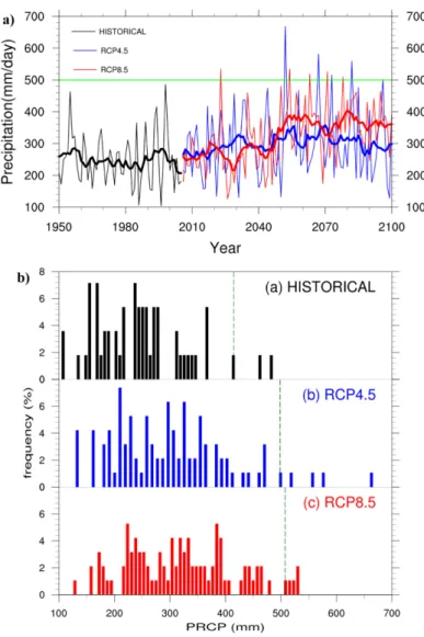 Table 4. Annual extreme values of daily precipitation (mm day −1 ) in Korea (1950-2100) from the historical, RCP4.5, and RCP8.5 experiments