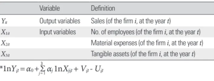 Table 1. Variables in equation* for the efficiency estimation