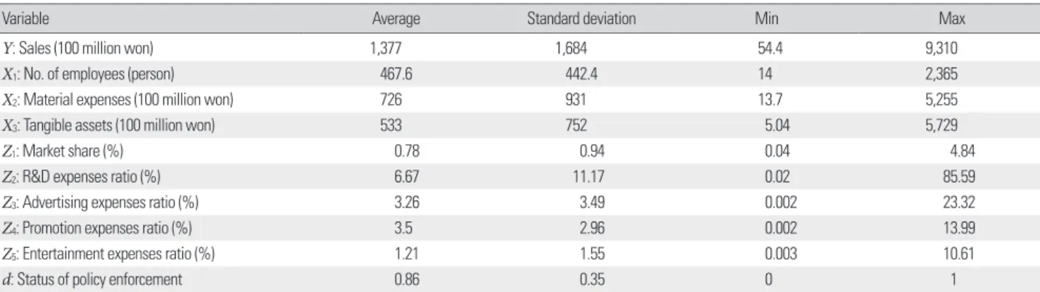 Table 3. Basic statistics (from 2006 to 2012)