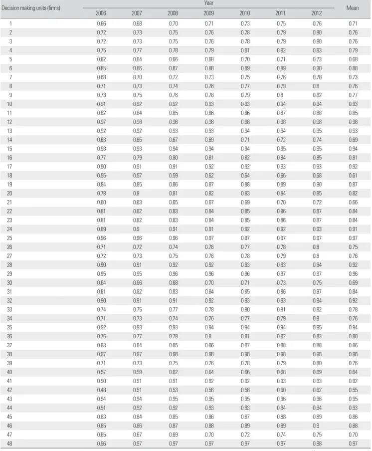 Table 5. Technical efficiency