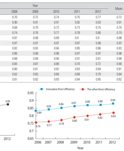 Figure 1. Firms’ average efficiency.
