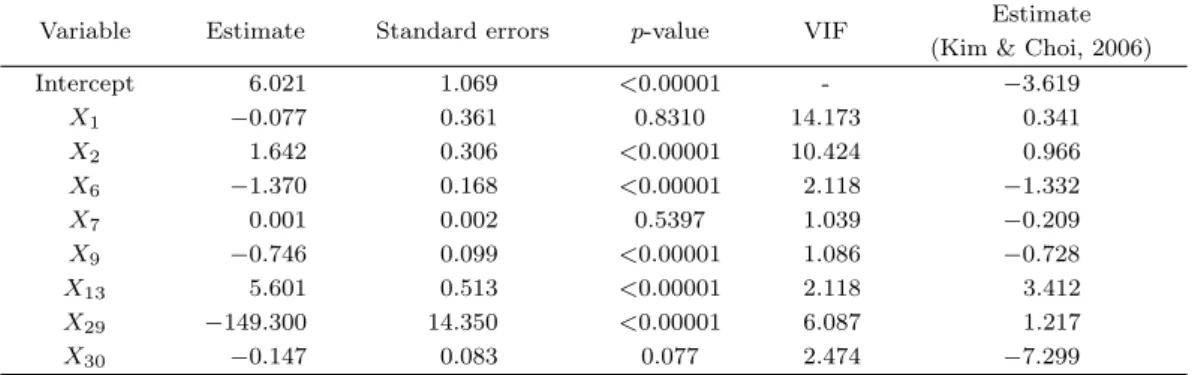 Table 5.2. Summary of estimates of coeﬃcients of the ordinary least squares