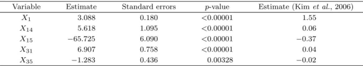 Table 5.3. Summary of estimates of coeﬃcients of the ordered logistic
