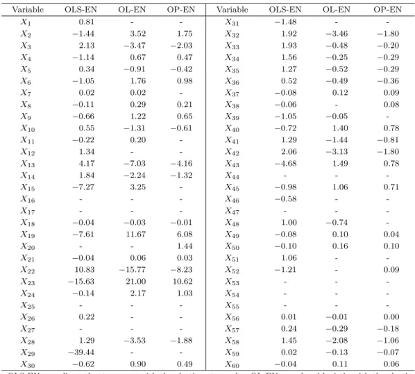 Table 5.5. Summary of the estimated coeﬃcients of OLS-EN, OL-EN, OP-EN (α = 0, LASSO)