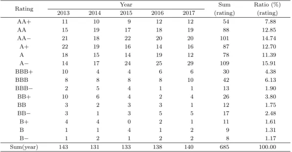 Table 3.1. Summary of observed corporate bond ratings from 2013 to 2017