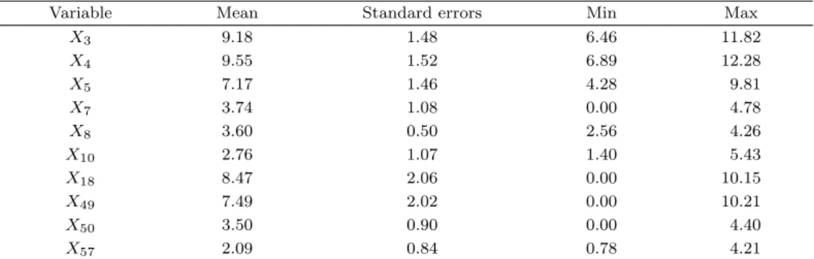 Table 4.1. Summary statistics of explanatory variables after log transformation