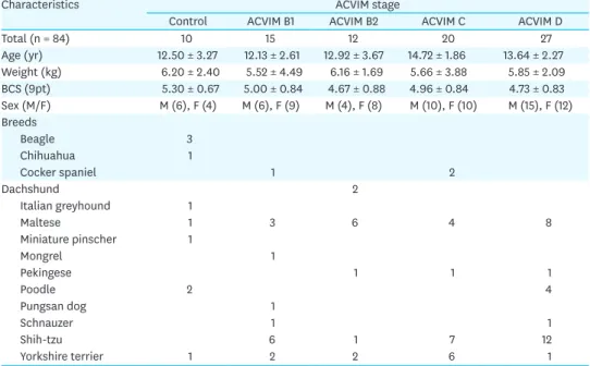 Table 1. Characteristics of each group according to ACVIM stage