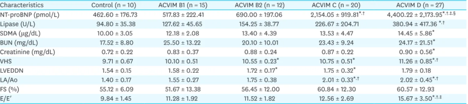 Table 2. The values of NT-proBNP, lipase, kidney panel and echocardiographic measures for control dogs and dogs with CMVD