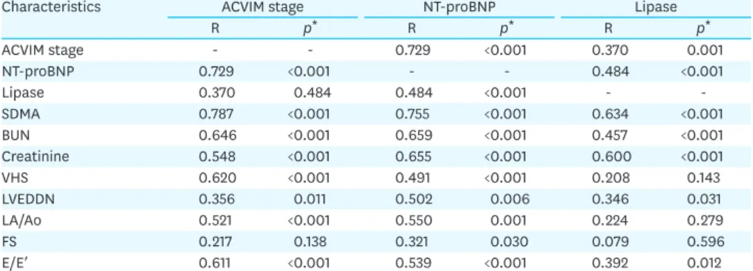 Table 4. Correlation coefficient of ACVIM stage, NT-proBNP and lipase concentration to other measurements
