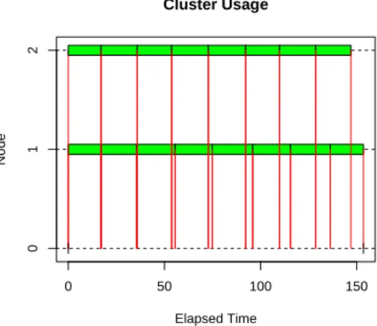 Figure 4.4. Example of the work allocation when applying parallel computing to GCV(h) calculation with two workers (n = 1000)
