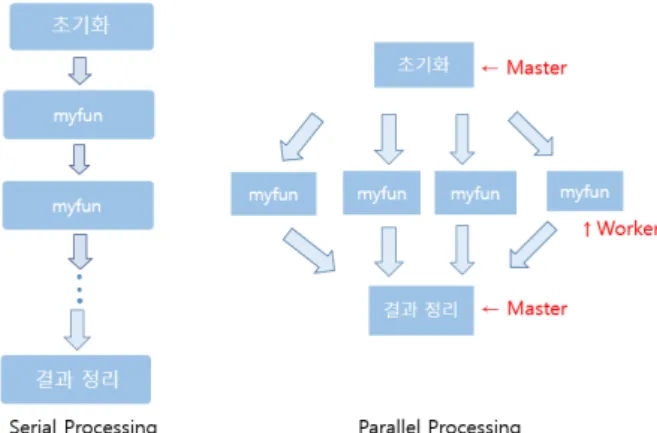 Figure 2.1. Serial processing and parallel processing. 법과 병렬 처리 방법의 차이점을 알 수 있다. 순차 처리는 Figure 2.1의 왼쪽과 같이 초기화 단계에서 연산을 순차적으로 처리한다