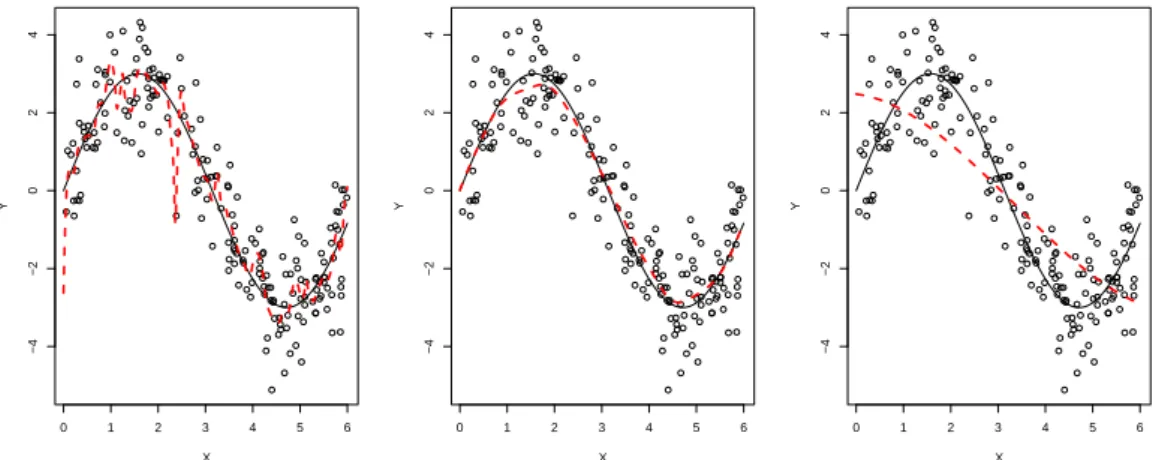 Figure 3.2. Local linear estimates (dashed curves) with various bandwidths (h = 0.05, 0.29, 2).