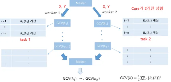 Figure 4.2. Conceptual diagram of parallel processing of the GCV(h) calculation for bandwidth selection when there are two workers.