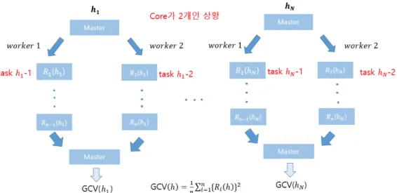 Figure 4.3. Conceptual diagram of parallel processing of the R i (h) calculation for bandwidth selection when there are two workers.